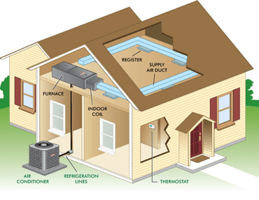Central Air Conditioning